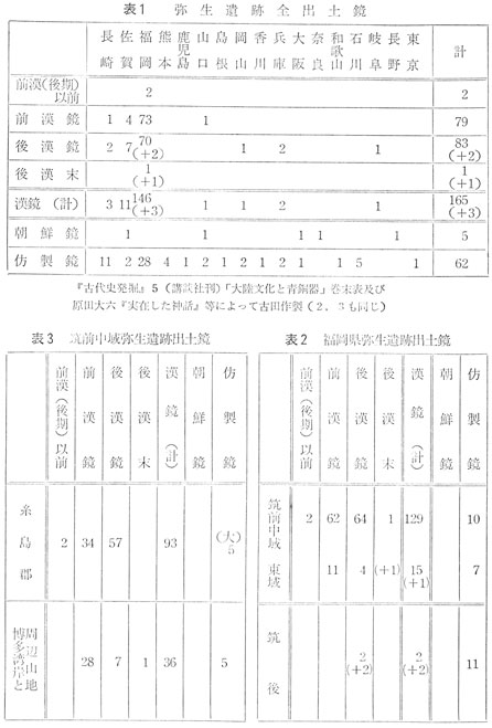 表１弥生遺跡全出土鏡 表３筑前中域弥生遺跡出土鏡　九州 古田武彦 『古代史の宝庫』