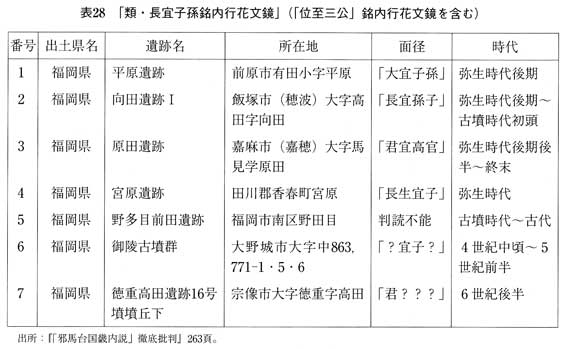 表28 類・長宜子孫銘内行花文鏡（中略）」（「位至三公」銘内行花文鏡を含む） 書評 安本美典『「邪馬台国畿内説」徹底批判』を読む 古田武彦