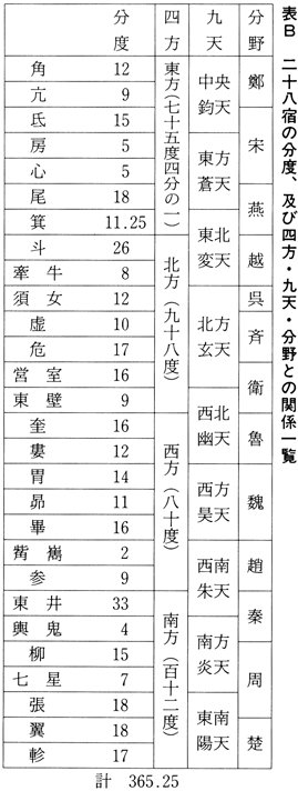 表B二十八宿の文度、及び四方・九天・分野との関係一覧 好太王碑と倭 藤田友治 『倭国の源流と九州王朝』(新泉社 古田武彦編）