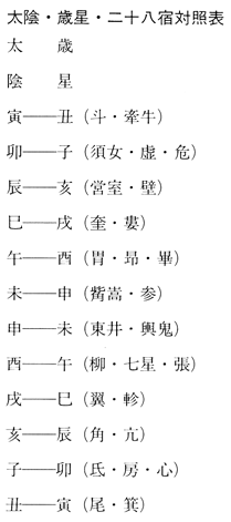 太陰・歳星・二十八宿対照表 好太王碑と倭 藤田友治 『倭国の源流と九州王朝』(新泉社 古田武彦編）