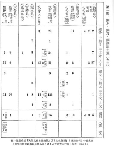 第一表　銅矛・銅戈出土表（九州）