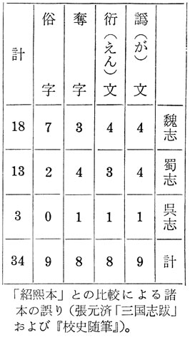 紹煕本との比較による諸本の誤り（「三国志跋」および『校史随筆』