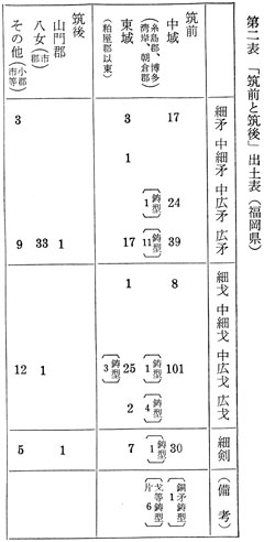 第二表　「筑前」と築後出土表（銅矛・銅戈・銅剣）