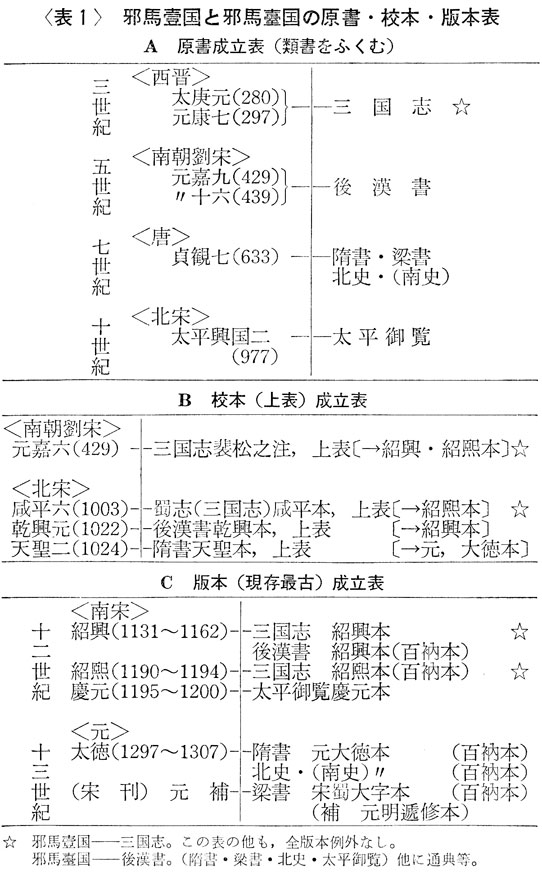 表１　邪馬壹国と邪馬臺国ｍｐ原書・校本・版本表　邪馬一国の証明　古田武彦