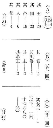 「其の」一覧　邪馬一国の証明　古田武彦