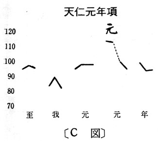 C図天仁元年項