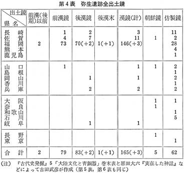 第四表弥生遺跡全出土鏡　邪馬台国論争は終った