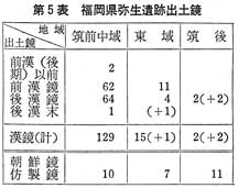 第五表福岡県弥生遺跡出土鏡　邪馬台国論老は終った