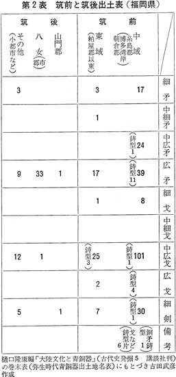 第二表　矛戈筑前と筑後出土表（福岡県）　邪馬台国論争は終った